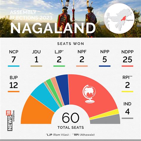 nagaland arrow result list|Nagaland Assembly election result updates .